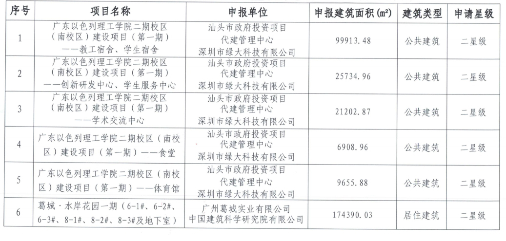 广东省2023年度第二批二星级绿色建筑标识项目名单.jpg